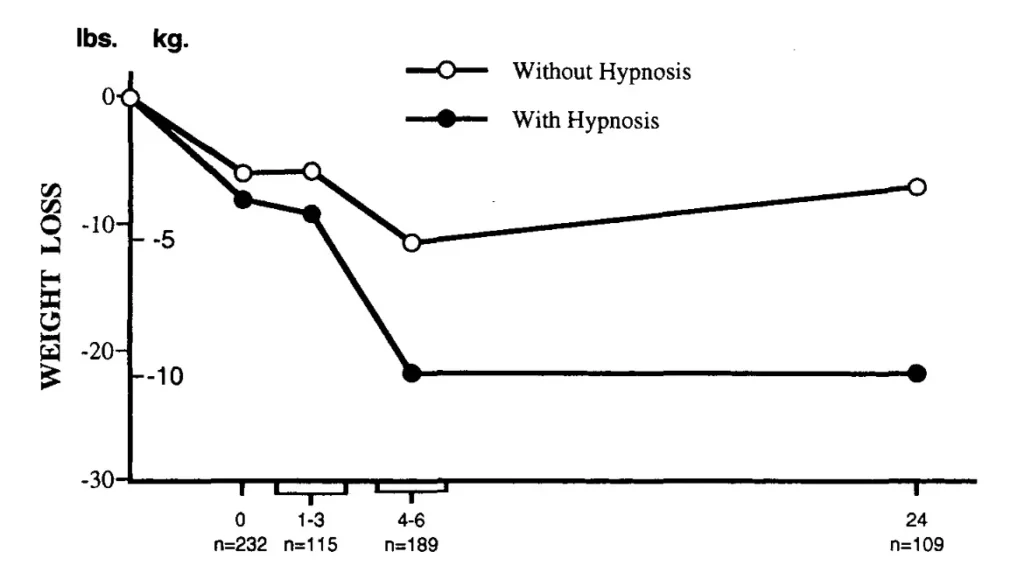 hypnosis for weight loss near me study graph